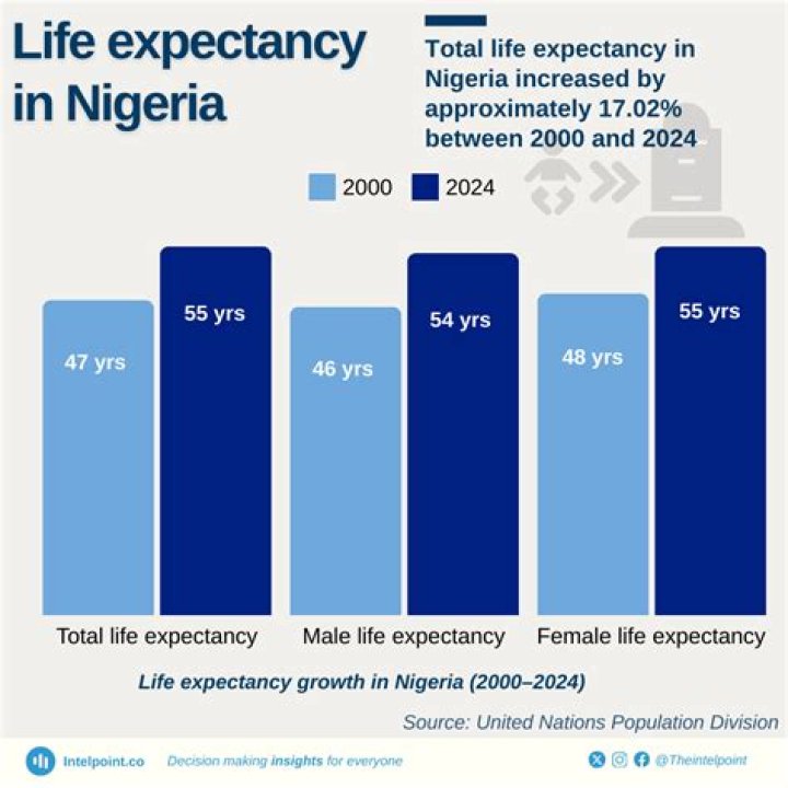 Average Life Expectancy in Nigeria: Details and Reasons