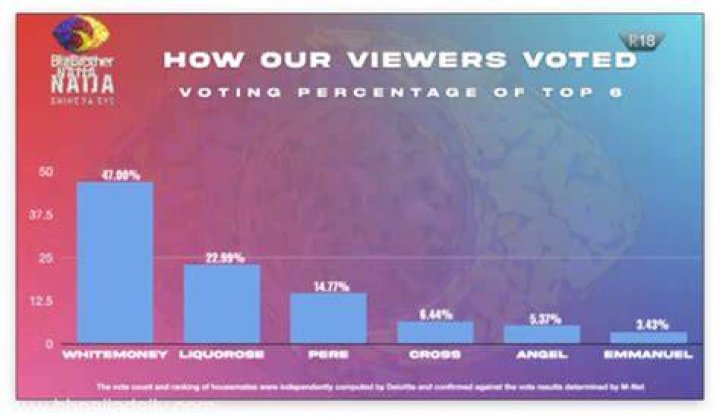 
BBNaija Voting Poll Result 2022 Percentage | BBN Season 7 Voting Poll Results 