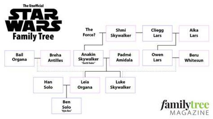 Is Sabine Wren Related To Kylo Ren? Family Tree