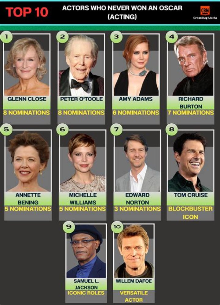 
Top 5 actors who haven’t won an Oscar 
