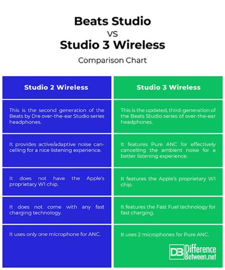 What is the Difference between Beats Studio 2 and Beats  Studio 3